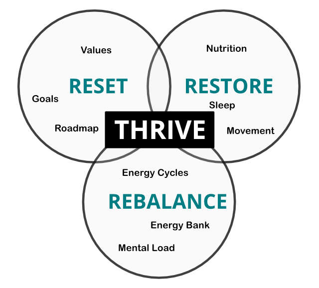 Thrive Program